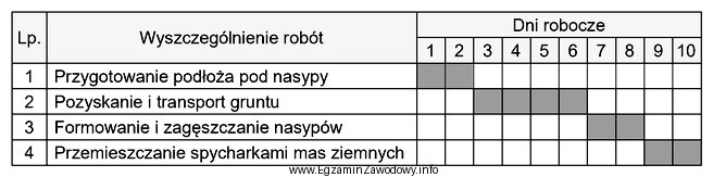 Na podstawie przedstawionego fragmentu harmonogramu robót ziemnych określ, 