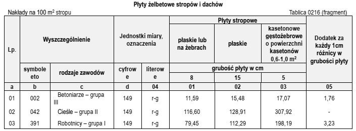 Na podstawie danych zamieszczonych w tablicy z KNR 2-02 dobierz 