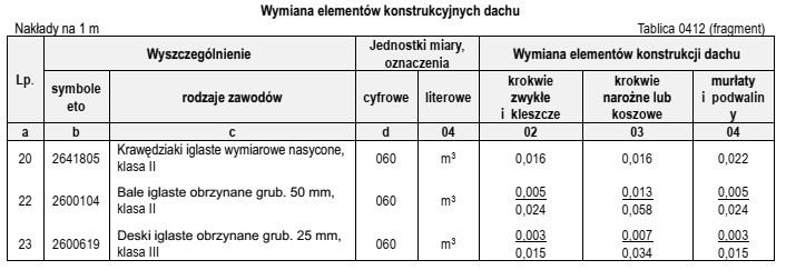 Podczas remontu konstrukcji dachu należy wymienić 15 m kleszczy. Na 