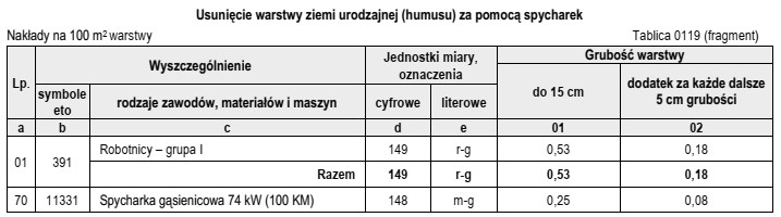 Na podstawie danych zamieszczonych w tablicy z KNR 2-01 oblicz 