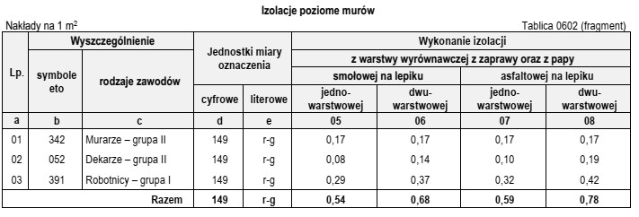 Na podstawie danych zawartych w tablicy z KNR 4-01 oblicz, 