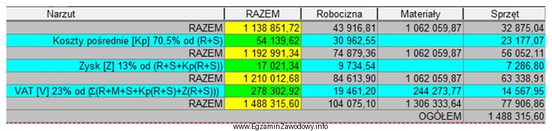 Z zamieszczonego fragmentu podsumowania kosztorysu, sporządzonego w programie do 