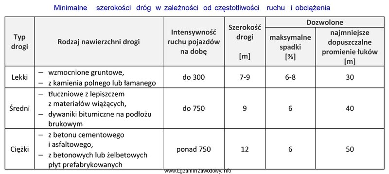 Zgodnie z danymi zawartymi w tabeli nawierzchnia drogi o intensywnoś