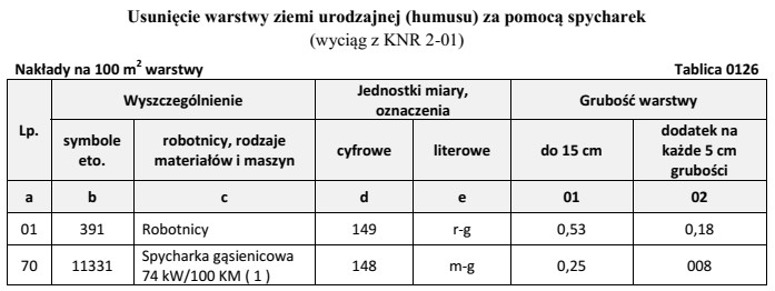 Na podstawie danych zamieszczonych w tablicy z KNR oblicz, ilu 