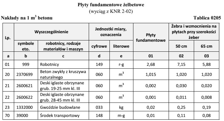 Na podstawie danych zawartych w tablicy z KNR oblicz, ile 