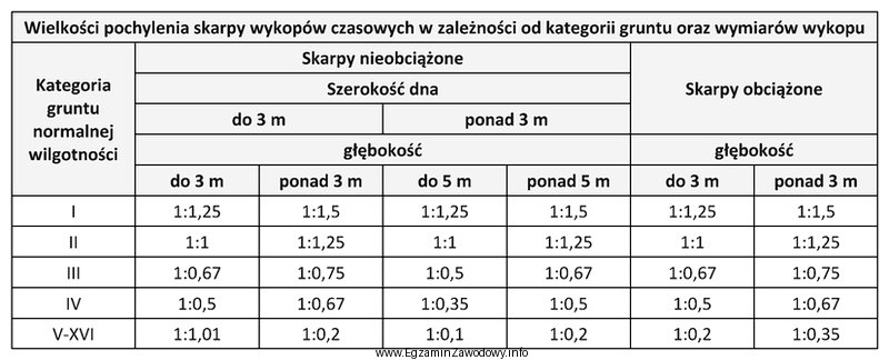 Na podstawie danych zawartych w tabeli dobierz wielkość pochylenia 