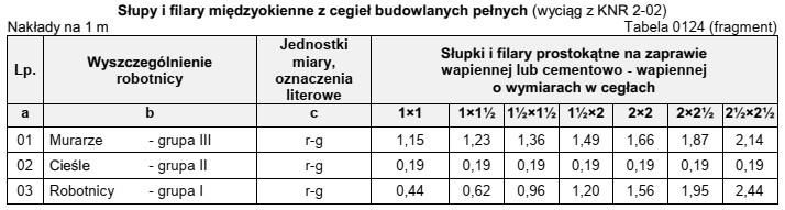 Na podstawie danych zamieszczonych w tablicy z KNR dobierz skł