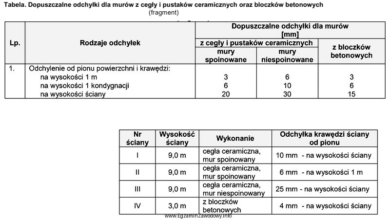 Na podstawie danych zamieszczonych w tabeli, określ dla któ