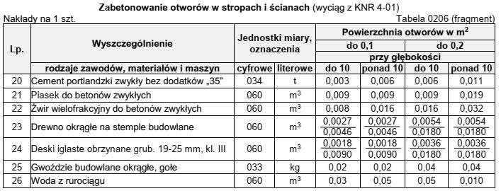 Na podstawie danych zamieszczonych w tabelicy z KNR oblicz, ile 