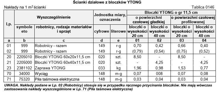 Na podstawie tablicy z KNR-W 2-02 wskaż nakłady, któ