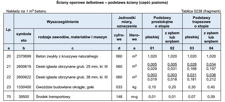 Na podstawie danych zamieszczonych w tablicy z KNR 2-02 oblicz 