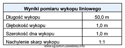 Na podstawie przedstawionego zestawienia wyników pomiaru z natury wykopu 