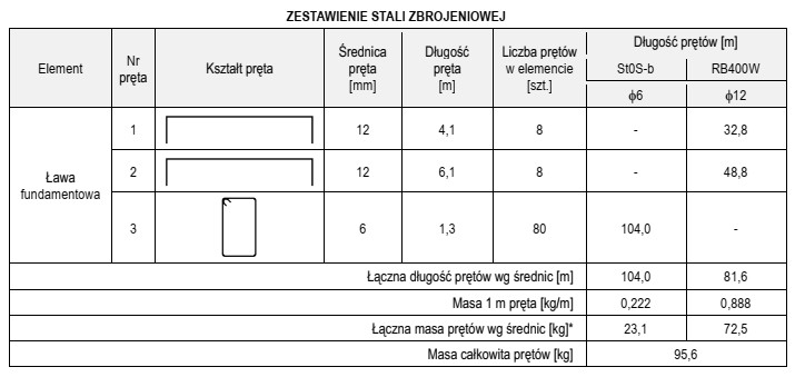 Na podstawie zestawienia stali zbrojeniowej określ, ile stali należ