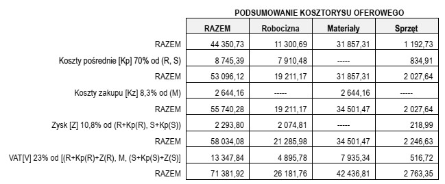 Z przedstawionego podsumowania kosztorysu ofertowego wynika, że wartość 