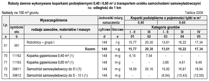 Na podstawie danych zamieszczonych w tablicy z KNR 2-01 okreś