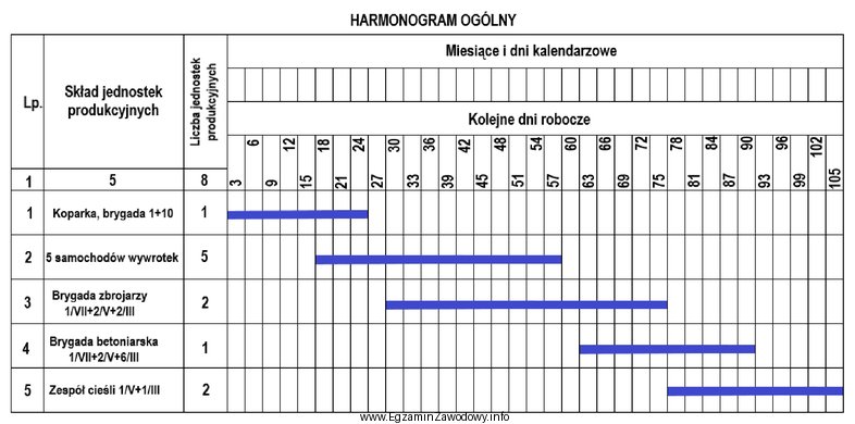 Na podstawie zamieszczonego harmonogramu ogólnego, ustal liczbę dni pracy 