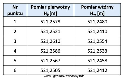 Na podstawie zamieszczonych w tabeli wyników pomiarów punktó