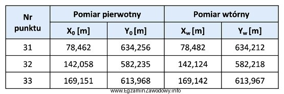 Na podstawie zamieszczonych w tabeli wyników pomiarów punktó