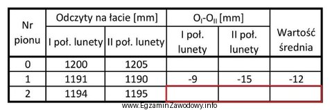 Do fragmentu dziennika pomiaru wychylenia budynku metodą rzutowania, w pola 