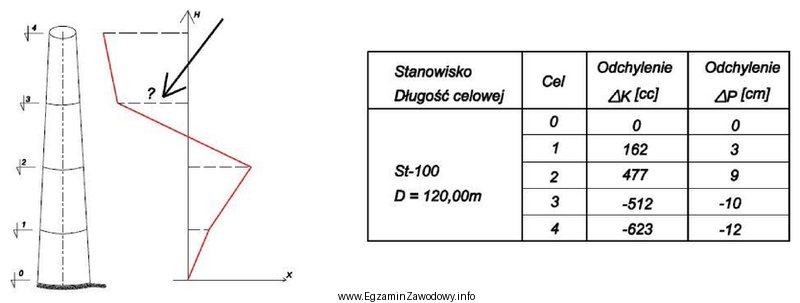 W tabeli zamieszczono wyniki badania pionowości komina. Którą 