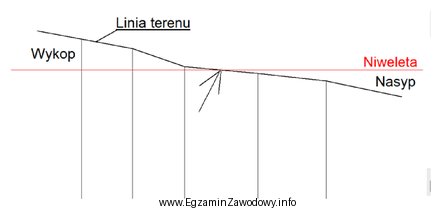 Na rysunku przedstawiającym przekrój terenu strzałką wskazano