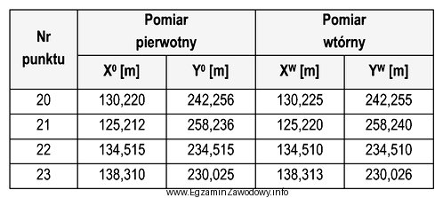 Na podstawie zamieszczonych w tabeli współrzędnych punktó