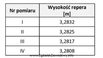 W celu zbadania przemieszczeń założono reper i okreś