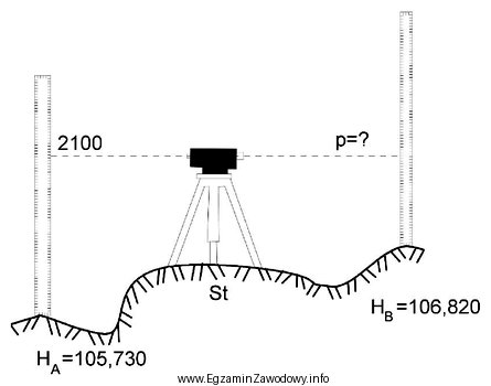 Na podstawie zamieszczonego rysunku z pomiaru metodą niwelacji geometrycznej wskaż 