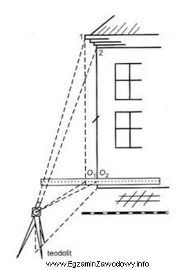 Którą metodę pomiaru, stosowaną podczas inwentaryzacji elewacji budynku, gdy 