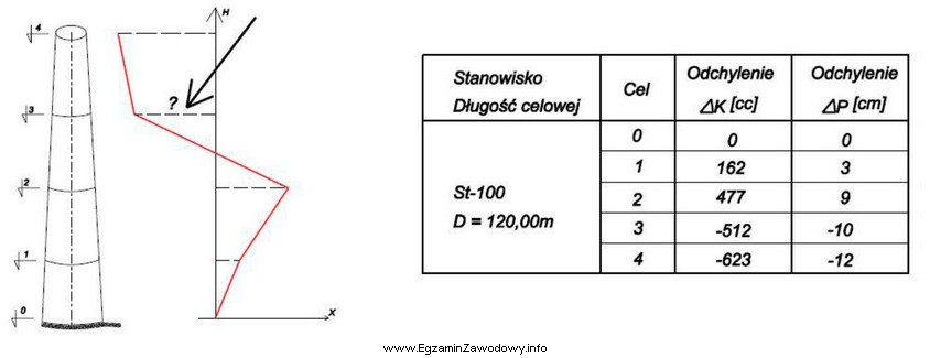 W tabeli zamieszczono wyniki badania pionowości komina. Którą 