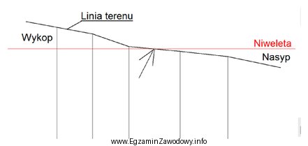 Na rysunku przedstawiającym przekrój terenu strzałką wskazano