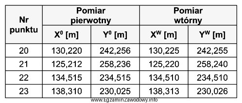 Na podstawie zamieszczonych w tabeli współrzędnych punktó