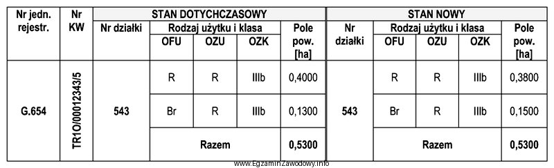 Na działce z zabudową siedliskową wybudowano kolejny budynek gospodarczy. 