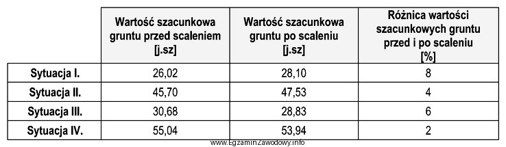 Na podstawie danych zamieszczonych w tabeli określ, w któ