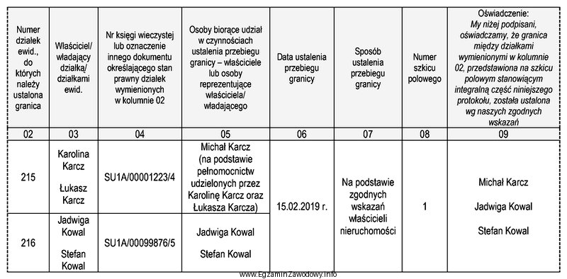 Osobami biorącymi udział w czynnościach ustalenia przebiegu granicy, 