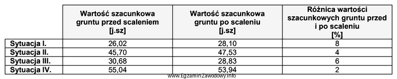 Na podstawie danych zamieszczonych w tabeli określ, w któ