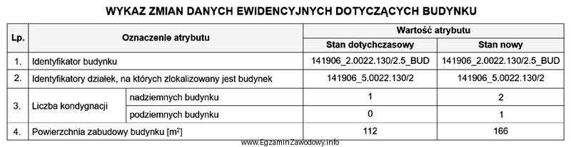 Na podstawie zamieszczonego fragmentu Wykazu zmian danych ewidencyjnych dotyczących 