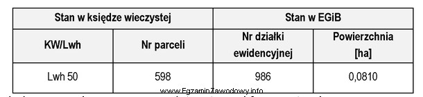 Przedstawiona tabela, sporządzona przez geodetę, stanowi fragment wykazu