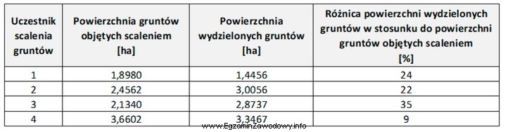 Na podstawie informacji zawartych w tabeli wskaż numer uczestnika scalenia, 