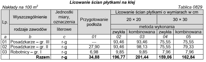 Na podstawie tablicy oblicz, ile roboczogodzin potrzeba do wykonania 10 m<