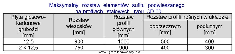 Odczytaj z tabeli maksymalny rozstaw profili nośnych w ukł