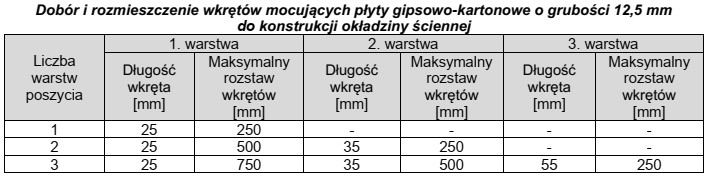 Zgodnie z danymi w tabeli, podczas wykonywania okładziny z 