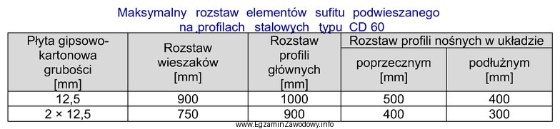 Odczytaj z tabeli maksymalny rozstaw profili nośnych w ukł