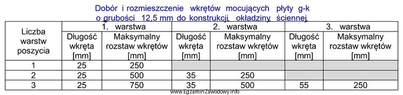 Zgodnie z tabelą, dla okładziny dwuwarstwowej maksymalny rozstaw wkrę