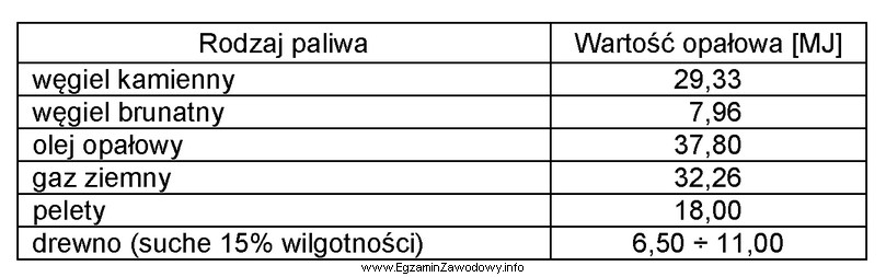 Które z przedstawionych w tabeli paliw charakteryzuje się najwyż