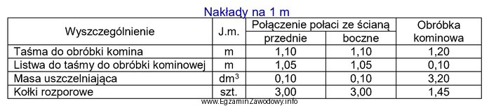 Na podstawie danych zawartych w tabeli oblicz, ile potrzeba taś