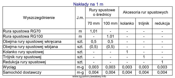 Na podstawie danych zawartych w tabeli oblicz, ile sztuk obejm 