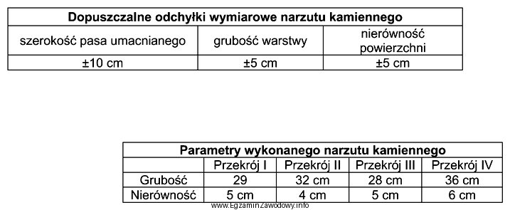 W tabeli przedstawiono dopuszczalne odchyłki wymiarowe dla narzutu kamiennego 