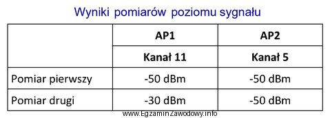 W tabeli przedstawione zostały wyniki, wykonanych w pewnym odstę