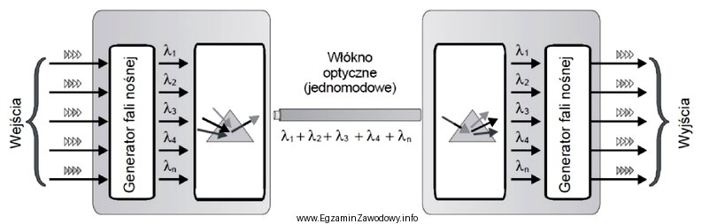 Która z wymienionych technik zwielokrotnienia przedstawiona została na 